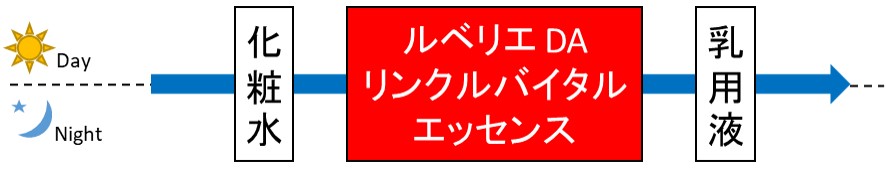 ルベリエ DA リンクルバイタルエッセンス ご使用ステップ